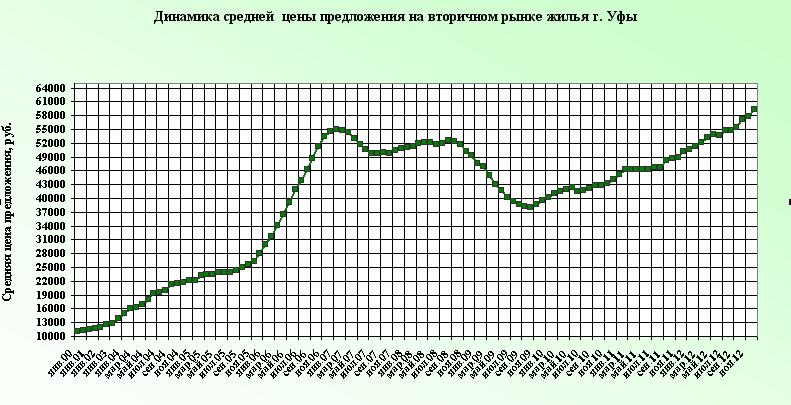 Предварительный прогноз развития рынка жилой недвижимости Уфы на 2013 год. Будьте «в тренде»!